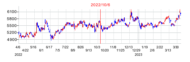 2022年10月6日 14:38前後のの株価チャート